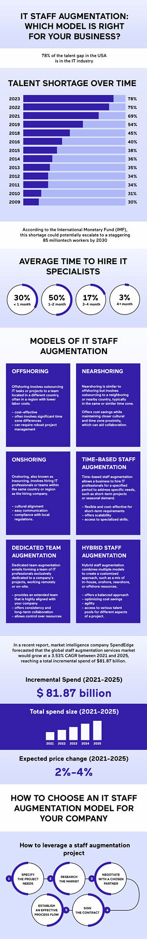 it staff augmentation models USA