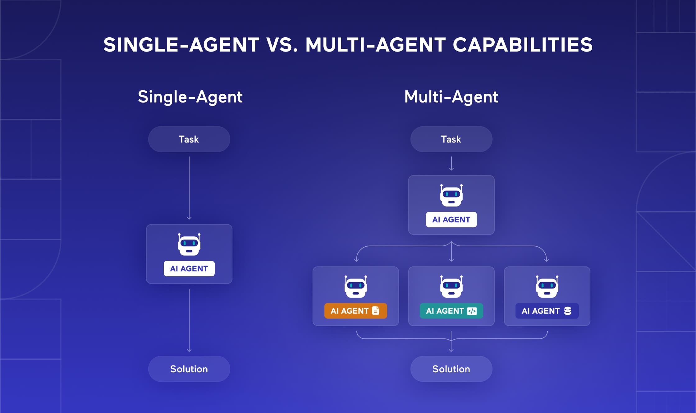 Single-Agent vs. Multi-Agent Capabilities