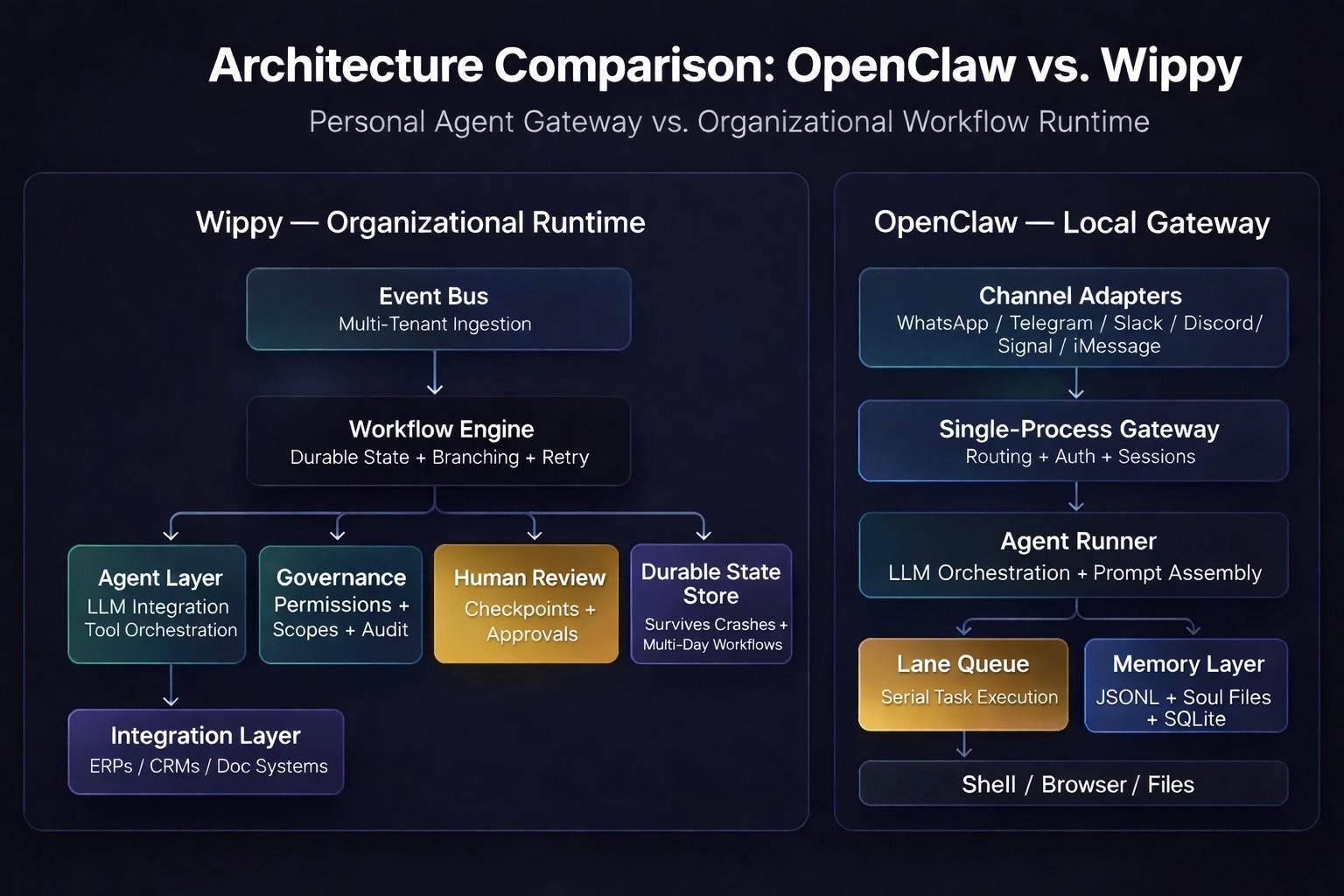 Agent Architecture- OpenClaw vs Wippy