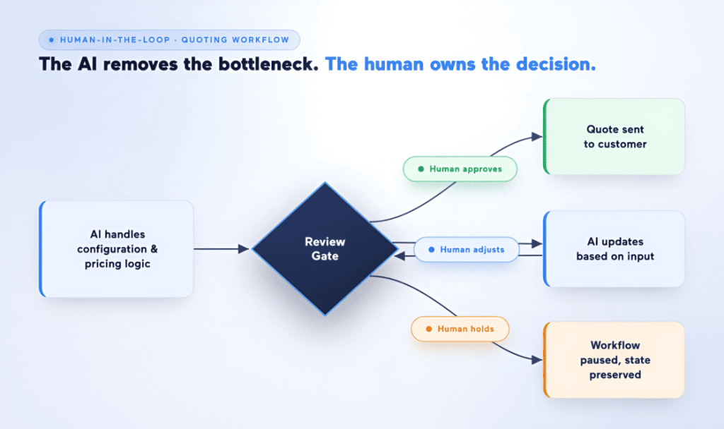 human-in-the-loop-flowchart